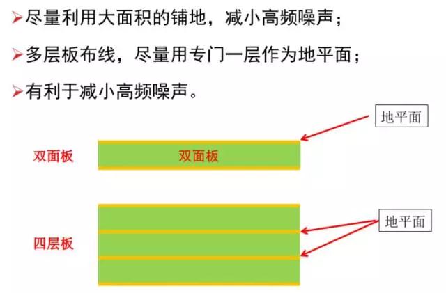 盡量利用面積的鋪地，減小高頻噪聲